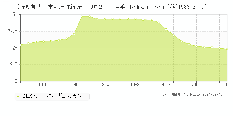 兵庫県加古川市別府町新野辺北町２丁目４番 地価公示 地価推移[1983-2010]