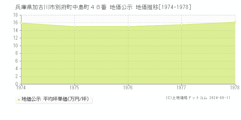 兵庫県加古川市別府町中島町４８番 地価公示 地価推移[1974-1978]