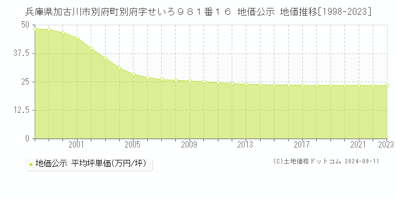 兵庫県加古川市別府町別府字せいろ９８１番１６ 地価公示 地価推移[1998-2023]