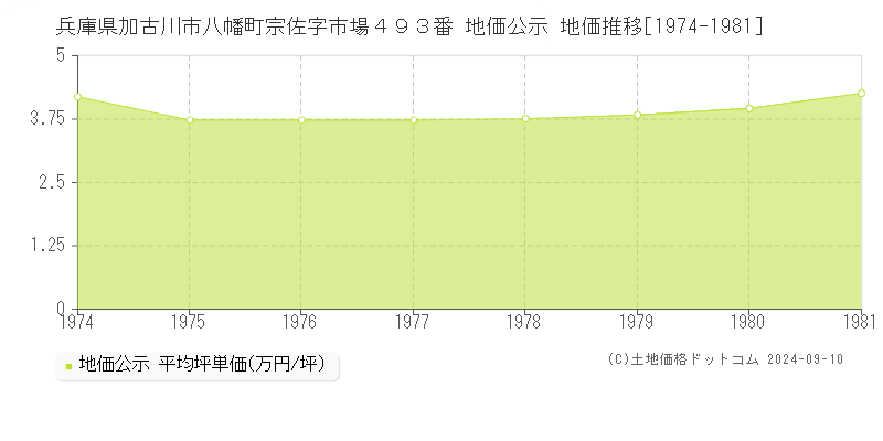 兵庫県加古川市八幡町宗佐字市場４９３番 地価公示 地価推移[1974-1981]