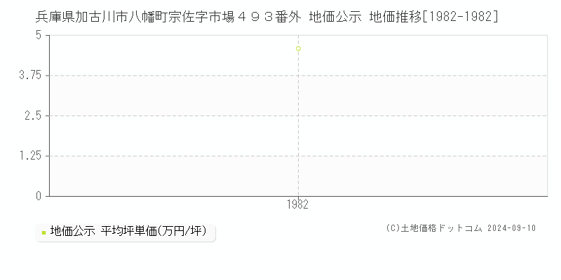 兵庫県加古川市八幡町宗佐字市場４９３番外 地価公示 地価推移[1982-1982]