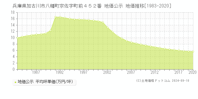 兵庫県加古川市八幡町宗佐字町前４５２番 地価公示 地価推移[1983-1990]