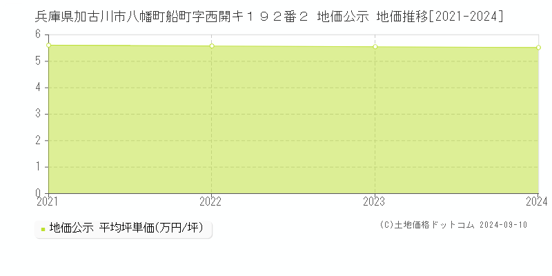 兵庫県加古川市八幡町船町字西開キ１９２番２ 公示地価 地価推移[2021-2024]