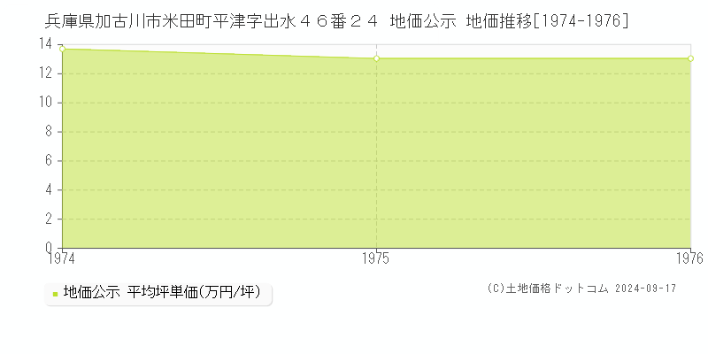 兵庫県加古川市米田町平津字出水４６番２４ 地価公示 地価推移[1974-1976]