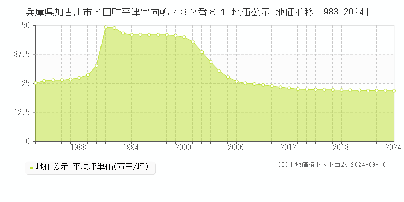 兵庫県加古川市米田町平津字向嶋７３２番８４ 公示地価 地価推移[1983-2024]