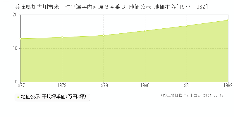 兵庫県加古川市米田町平津字内河原６４番３ 地価公示 地価推移[1977-1982]