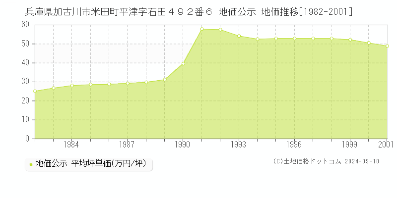 兵庫県加古川市米田町平津字石田４９２番６ 地価公示 地価推移[1982-2001]