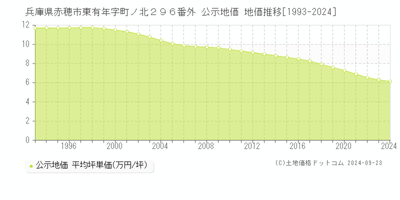 兵庫県赤穂市東有年字町ノ北２９６番外 公示地価 地価推移[1993-2024]