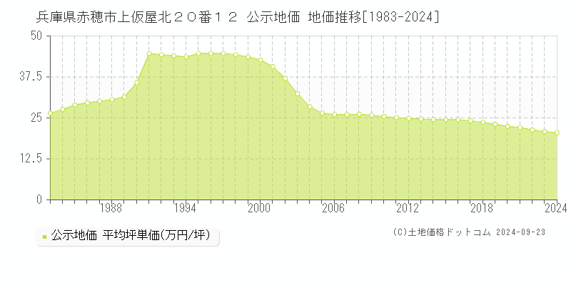 兵庫県赤穂市上仮屋北２０番１２ 公示地価 地価推移[1983-2024]