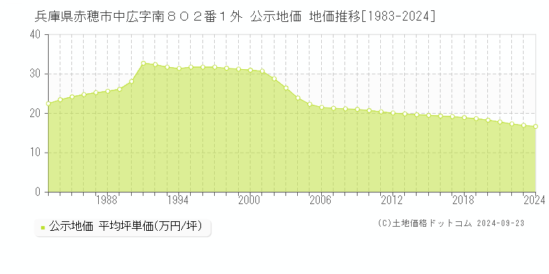 兵庫県赤穂市中広字南８０２番１外 公示地価 地価推移[1983-2024]