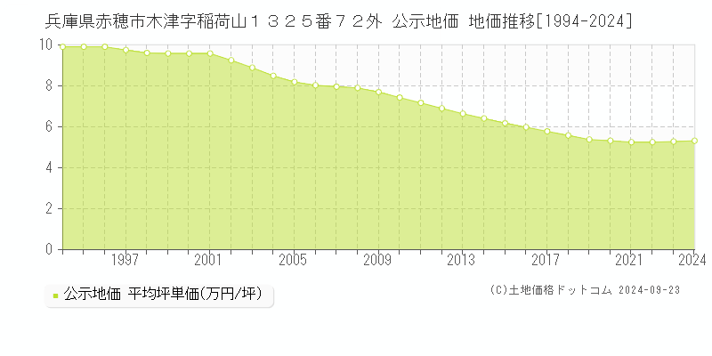 兵庫県赤穂市木津字稲荷山１３２５番７２外 公示地価 地価推移[1994-2024]