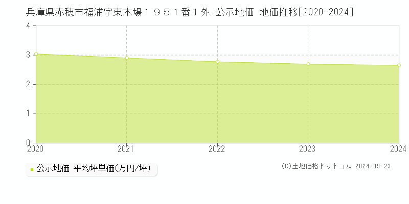 兵庫県赤穂市福浦字東木場１９５１番１外 公示地価 地価推移[2020-2024]