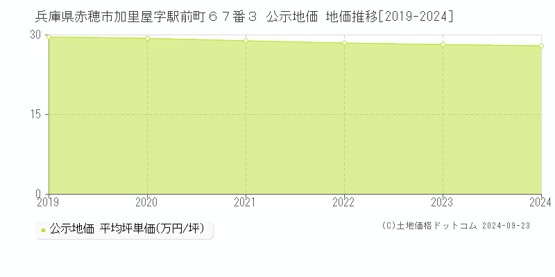 兵庫県赤穂市加里屋字駅前町６７番３ 公示地価 地価推移[2019-2024]