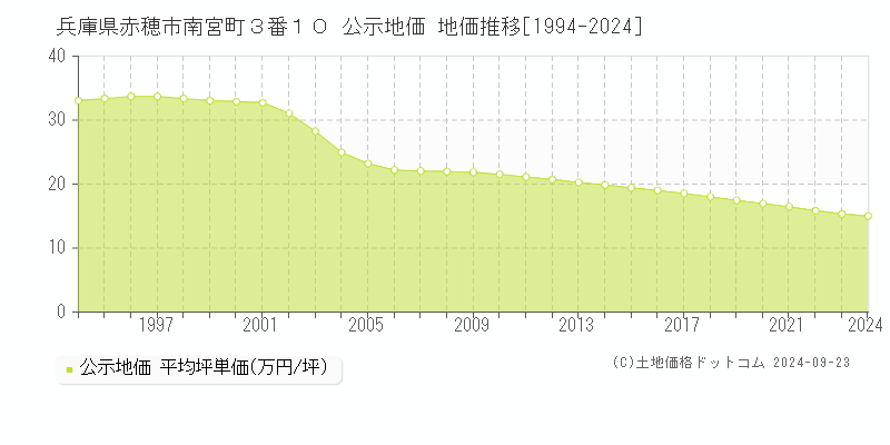 兵庫県赤穂市南宮町３番１０ 公示地価 地価推移[1994-2024]