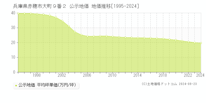 兵庫県赤穂市大町９番２ 公示地価 地価推移[1995-2024]