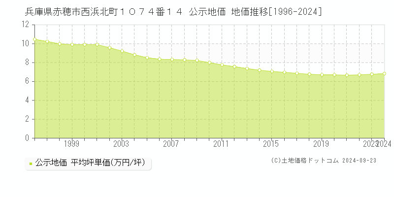 兵庫県赤穂市西浜北町１０７４番１４ 公示地価 地価推移[1996-2024]