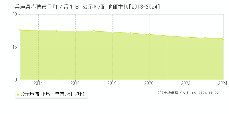 兵庫県赤穂市元町７番１８ 公示地価 地価推移[2013-2024]