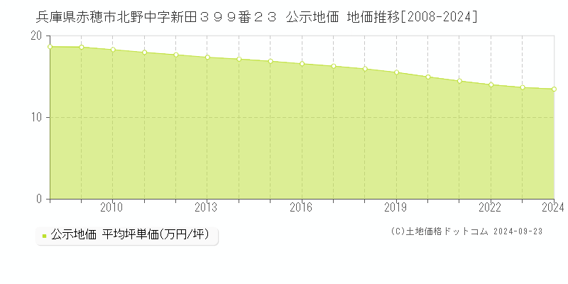 兵庫県赤穂市北野中字新田３９９番２３ 公示地価 地価推移[2008-2024]