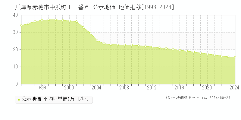 兵庫県赤穂市中浜町１１番６ 公示地価 地価推移[1993-2024]