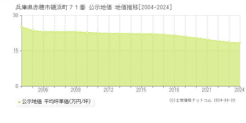 兵庫県赤穂市磯浜町７１番 公示地価 地価推移[2004-2024]