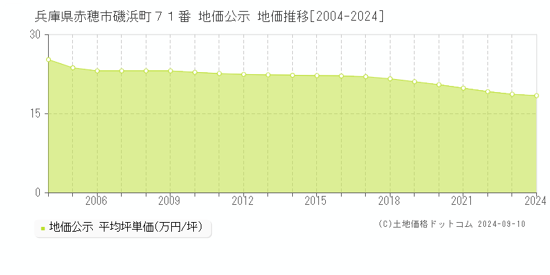 兵庫県赤穂市磯浜町７１番 地価公示 地価推移[2004-2023]