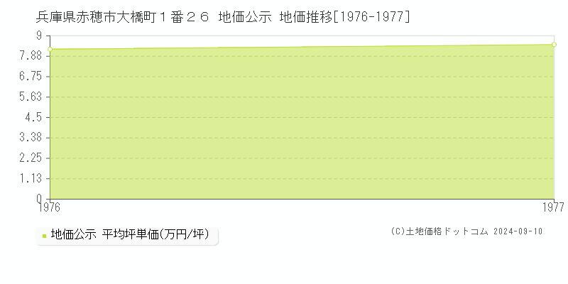 兵庫県赤穂市大橋町１番２６ 地価公示 地価推移[1976-1977]