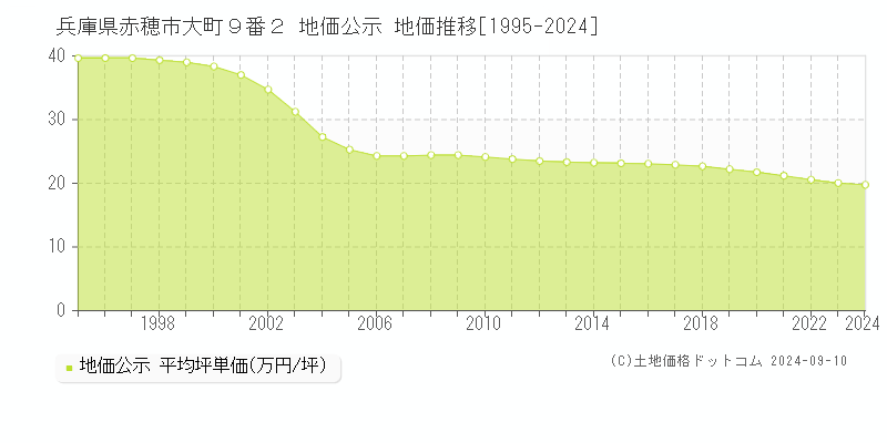 兵庫県赤穂市大町９番２ 地価公示 地価推移[1995-2023]