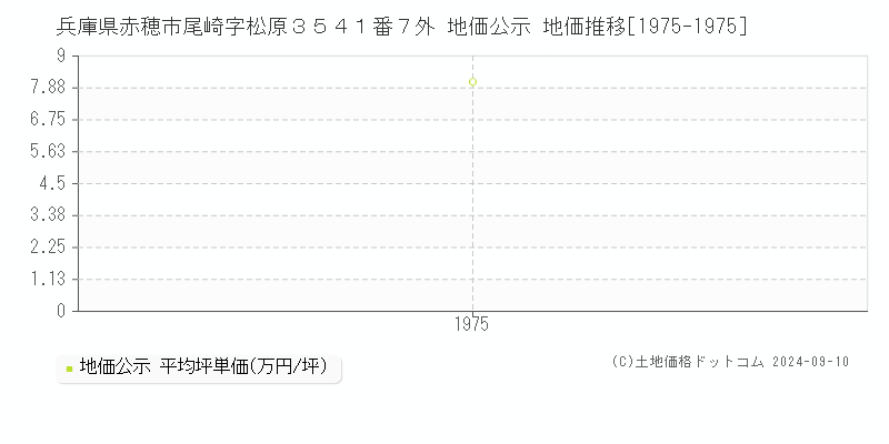 兵庫県赤穂市尾崎字松原３５４１番７外 公示地価 地価推移[1975-1975]