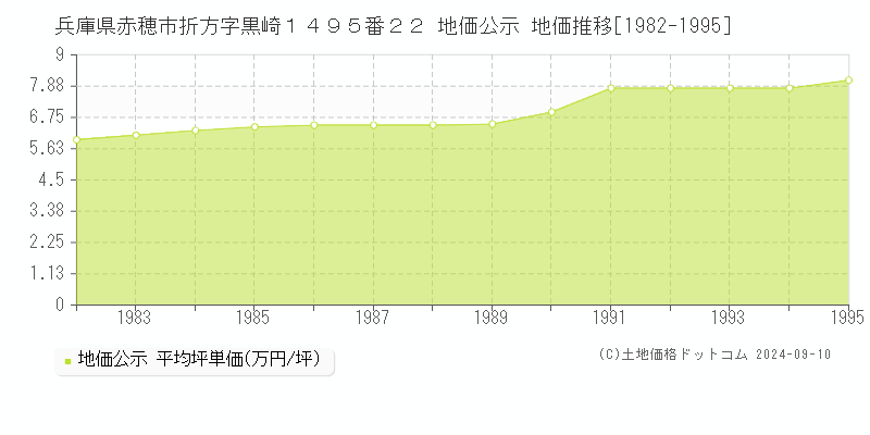 兵庫県赤穂市折方字黒崎１４９５番２２ 地価公示 地価推移[1982-1995]