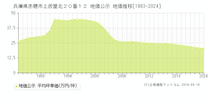 兵庫県赤穂市上仮屋北２０番１２ 地価公示 地価推移[1983-2023]