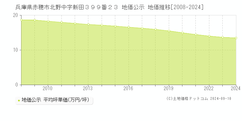 兵庫県赤穂市北野中字新田３９９番２３ 公示地価 地価推移[2008-2024]