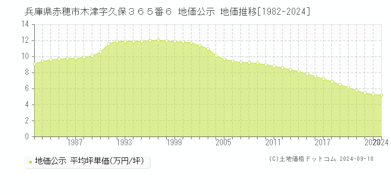 兵庫県赤穂市木津字久保３６５番６ 公示地価 地価推移[1982-2024]