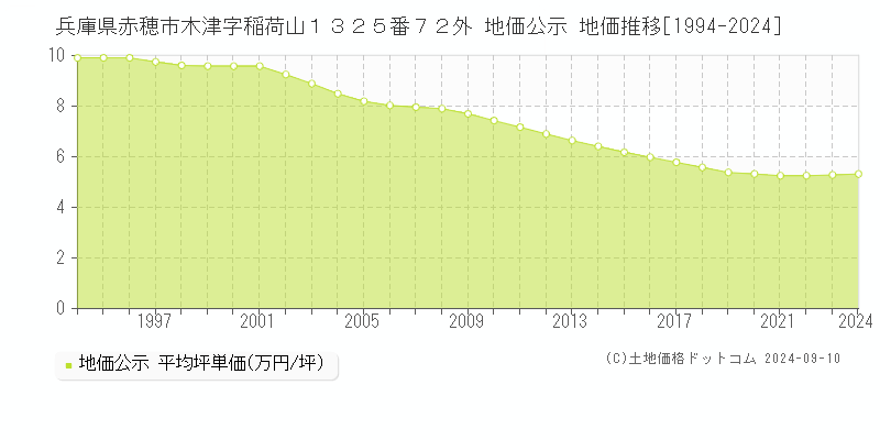 兵庫県赤穂市木津字稲荷山１３２５番７２外 地価公示 地価推移[1994-2023]