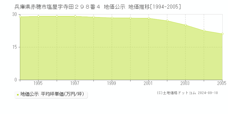 兵庫県赤穂市塩屋字寺田２９８番４ 公示地価 地価推移[1994-2005]