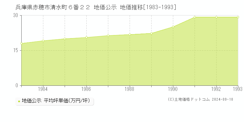 兵庫県赤穂市清水町６番２２ 公示地価 地価推移[1983-1993]