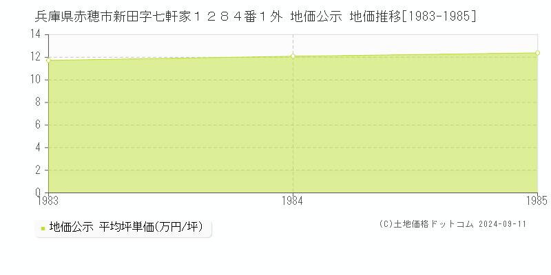 兵庫県赤穂市新田字七軒家１２８４番１外 地価公示 地価推移[1983-1985]