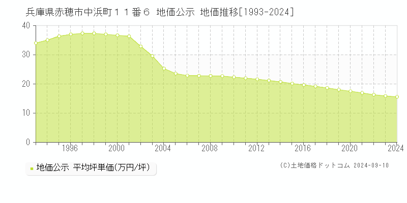 兵庫県赤穂市中浜町１１番６ 地価公示 地価推移[1993-2023]