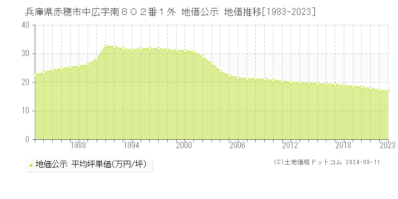 兵庫県赤穂市中広字南８０２番１外 公示地価 地価推移[1983-2024]