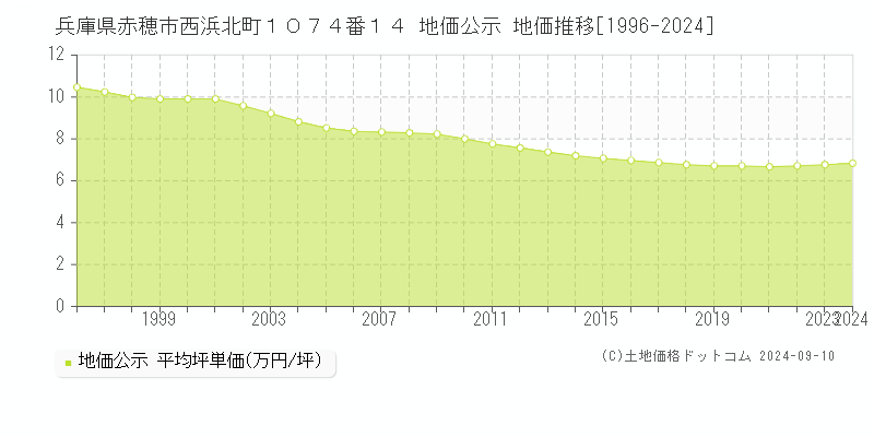 兵庫県赤穂市西浜北町１０７４番１４ 公示地価 地価推移[1996-2024]