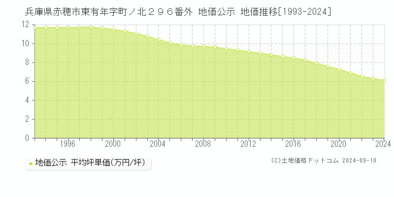 兵庫県赤穂市東有年字町ノ北２９６番外 公示地価 地価推移[1993-2024]