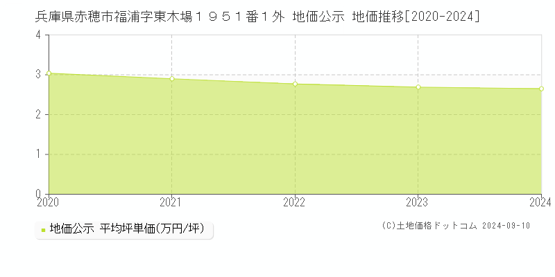 兵庫県赤穂市福浦字東木場１９５１番１外 地価公示 地価推移[2020-2023]