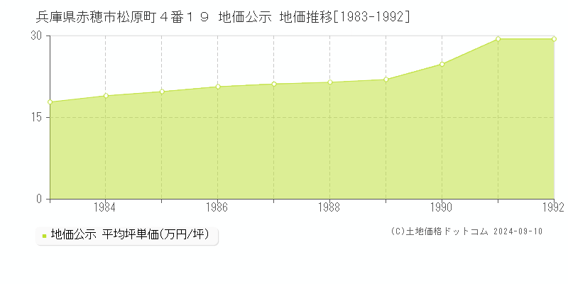 兵庫県赤穂市松原町４番１９ 公示地価 地価推移[1983-1992]