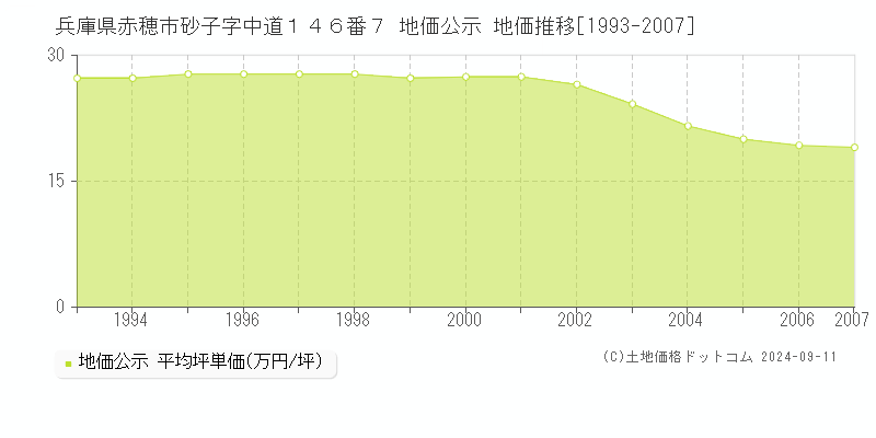 兵庫県赤穂市砂子字中道１４６番７ 公示地価 地価推移[1993-2007]