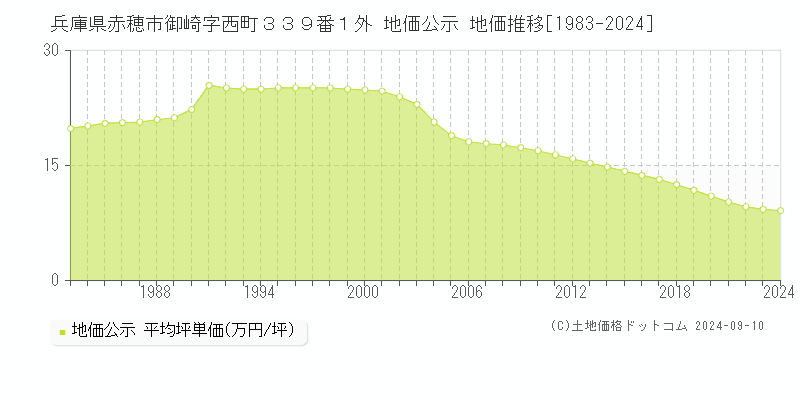 兵庫県赤穂市御崎字西町３３９番１外 地価公示 地価推移[1983-2023]