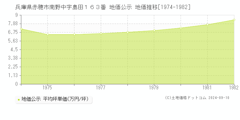 兵庫県赤穂市南野中字島田１６３番 地価公示 地価推移[1974-1982]