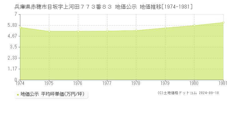 兵庫県赤穂市目坂字上河田７７３番８３ 地価公示 地価推移[1974-1981]