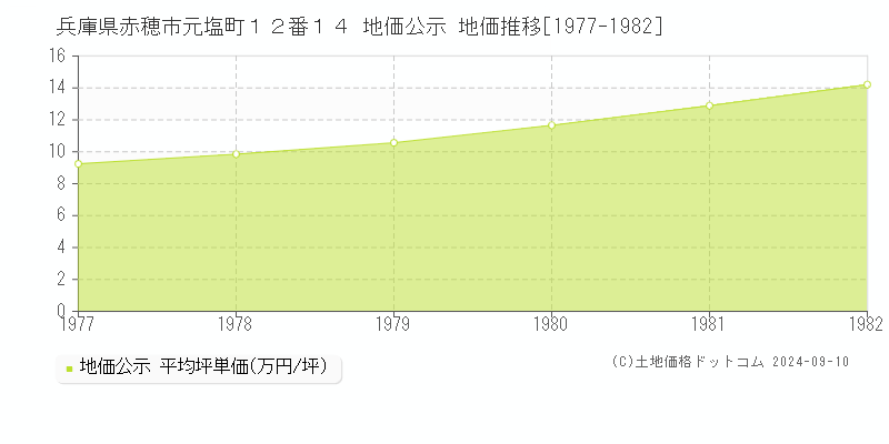 兵庫県赤穂市元塩町１２番１４ 公示地価 地価推移[1977-1982]