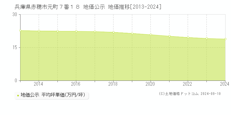 兵庫県赤穂市元町７番１８ 公示地価 地価推移[2013-2024]