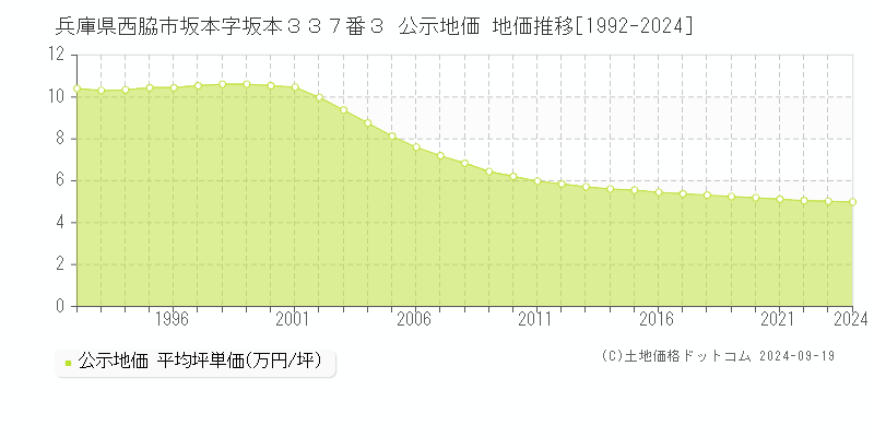 兵庫県西脇市坂本字坂本３３７番３ 公示地価 地価推移[1992-2024]