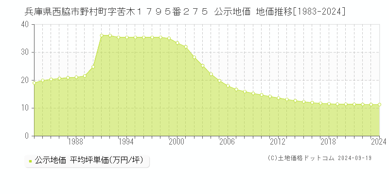 兵庫県西脇市野村町字苦木１７９５番２７５ 公示地価 地価推移[1983-2024]